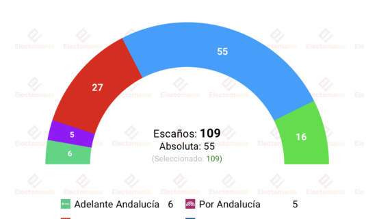 encuesta andalucia gad3 10may la mayoria de moreno en el aire empate entre aa y por a