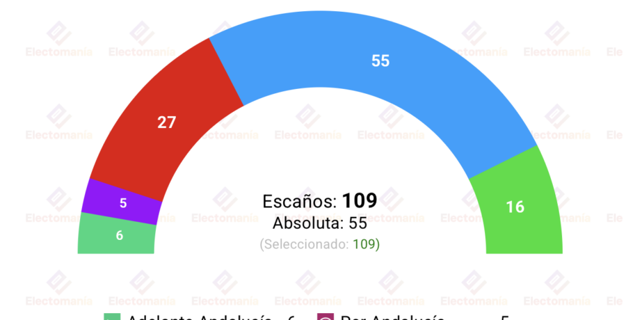 encuesta andalucia gad3 10may la mayoria de moreno en el aire empate entre aa y por a