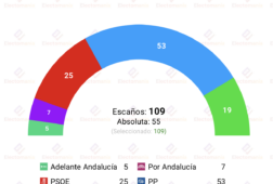 encuesta andalucia gesop 10may moreno sin absoluta dependeria de vox