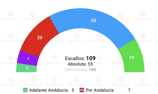 encuesta andalucia gesop 10may moreno sin absoluta dependeria de vox