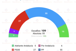 encuesta andalucia sociometrica 11may el pp entre 54 y 55 escanos