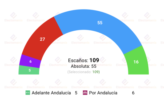 encuesta andalucia sociometrica 11may el pp entre 54 y 55 escanos