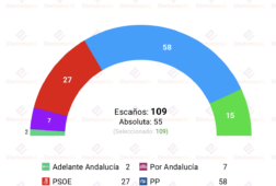 encuesta andalucia sociometrica 3 may moreno afianza la absoluta