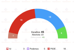 encuesta asturias sigmados 25 may barbon pierde pese a ganar