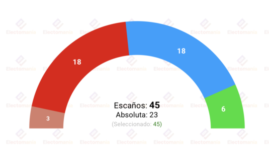 encuesta asturias sigmados 25 may barbon pierde pese a ganar