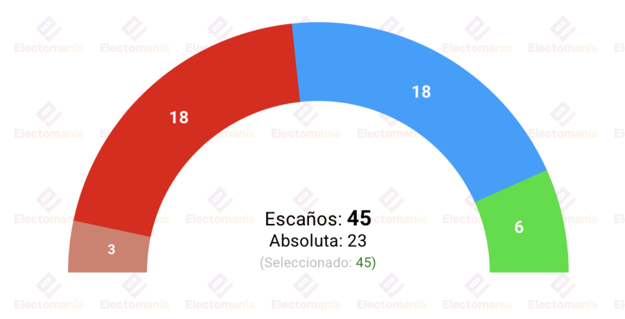 encuesta asturias sigmados 25 may barbon pierde pese a ganar