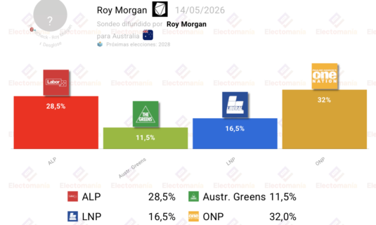encuesta australia roy morgan 14 may onp seria el mas votado alp lograria absoluta