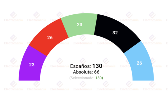 encuesta berlin insa 15 mayo hacia un quintuple empate