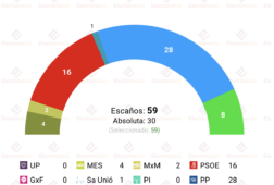 sondeo interno pp baleares 31 may prohens avanza pero sigue dependiendo de vox