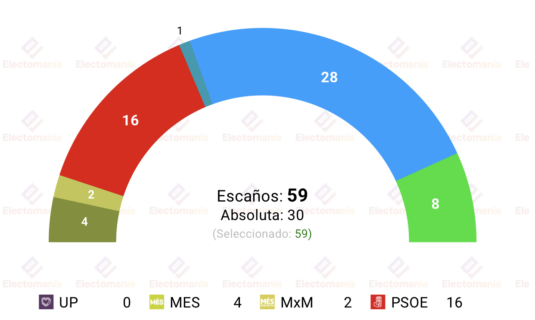 sondeo interno pp baleares 31 may prohens avanza pero sigue dependiendo de vox
