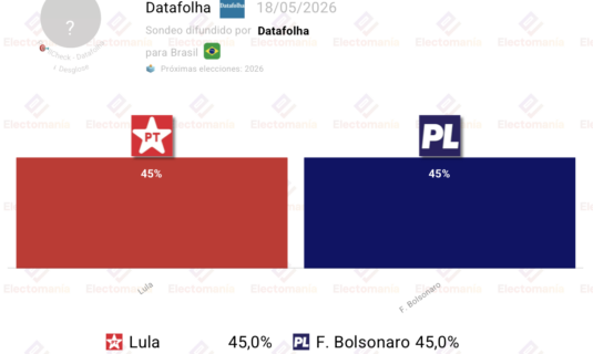 encuesta brasil datafolha 18may sigue el empate lula vs bolsonaro