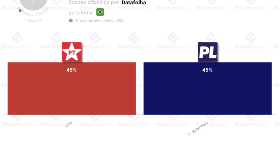 encuesta brasil datafolha 18may sigue el empate lula vs bolsonaro