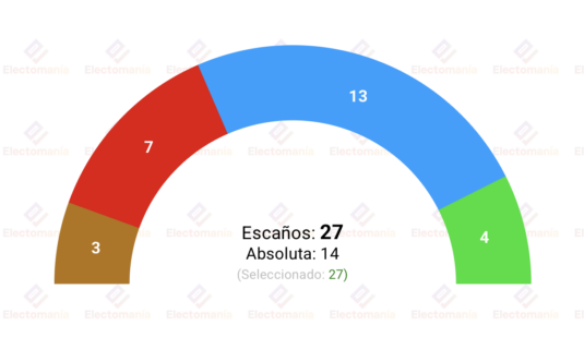encuesta castellon dys 28 may el pp se queda a uno de la absoluta
