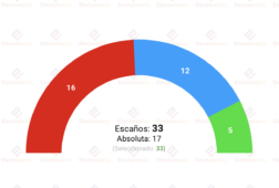 encuesta castilla la mancha sigmados 25 may la absoluta de page depende del vaiven de un solo escano con vox