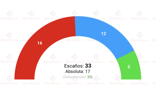 encuesta castilla la mancha sigmados 25 may la absoluta de page depende del vaiven de un solo escano con vox