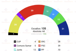 encuesta cataluna ara 2 may erc se recupera junts se hunde y ac se dispara