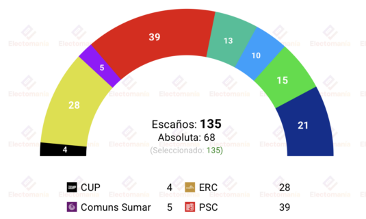 encuesta cataluna ara 2 may erc se recupera junts se hunde y ac se dispara