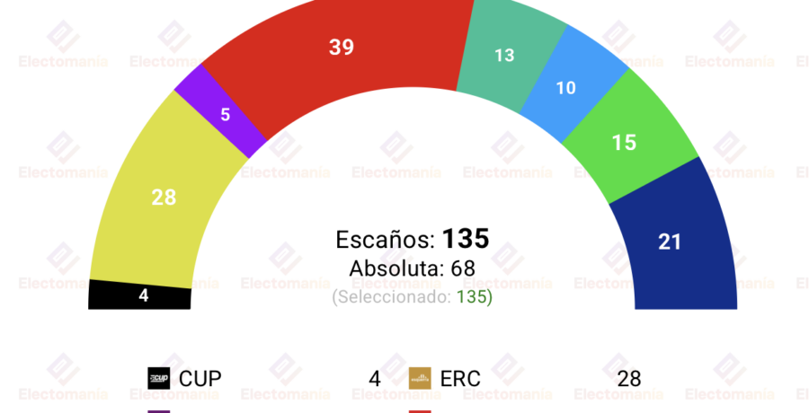 encuesta cataluna ara 2 may erc se recupera junts se hunde y ac se dispara