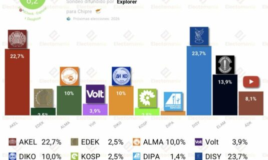 encuesta chipre exlorer 16 may empate en primera posicion