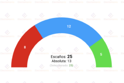 encuesta ciudad real nc report 9 may el pp rozaria la absoluta