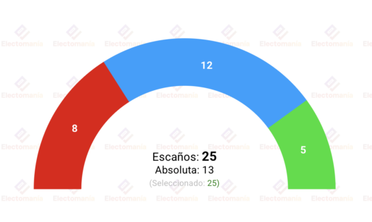encuesta ciudad real nc report 9 may el pp rozaria la absoluta