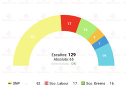 encuesta escocia yougov 6may el snp rozaria la absoluta