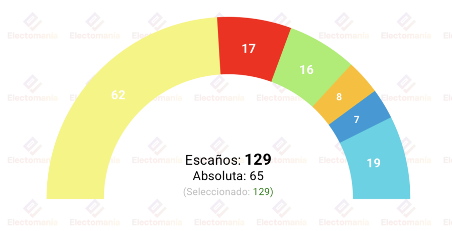 encuesta escocia yougov 6may el snp rozaria la absoluta