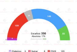 encuesta dym 28 may el pp amplia solo ligeramente la brecha con el psoe tras el caso zapatero