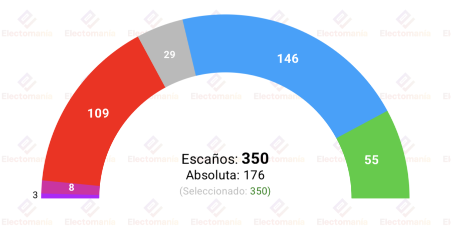 encuesta dym 28 may el pp amplia solo ligeramente la brecha con el psoe tras el caso zapatero