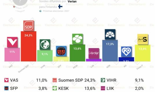 encuesta finladia verian 23 may los agraristas superan al ps
