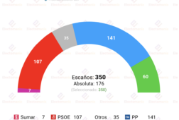 encuesta gad3 31 may la ola de escandalos del psoe impulsa a pp y vox a 201 escanos