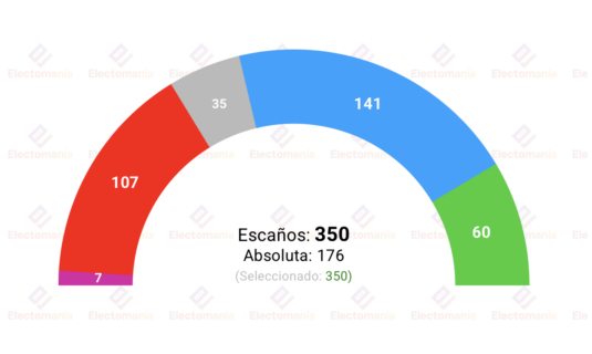 encuesta gad3 31 may la ola de escandalos del psoe impulsa a pp y vox a 201 escanos