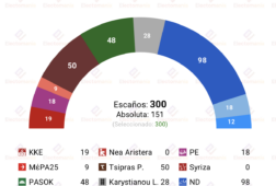 encuesta grecia interv 12 may fuerte irrupcion del partido de tsipras y de la lista independiente de karystianou