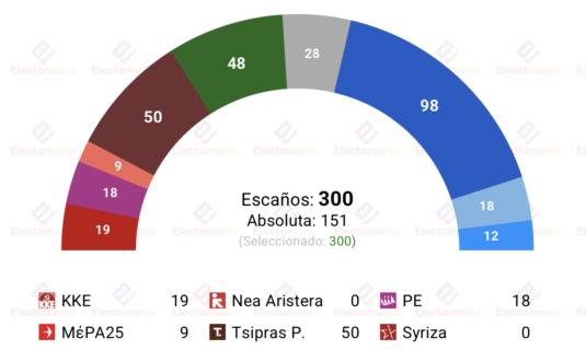 encuesta grecia interv 12 may fuerte irrupcion del partido de tsipras y de la lista independiente de karystianou