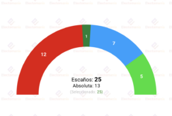 encuesta guadalajara idus3 29 may aike podria tener la llave