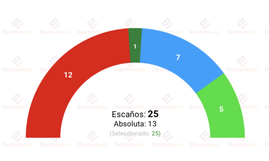 encuesta guadalajara idus3 29 may aike podria tener la llave