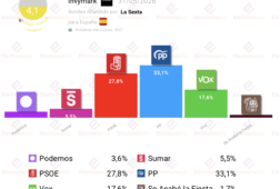 encuesta invymark 31 may el pp ganaria al psoe por 5p