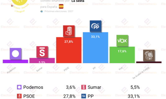 encuesta invymark 31 may el pp ganaria al psoe por 5p