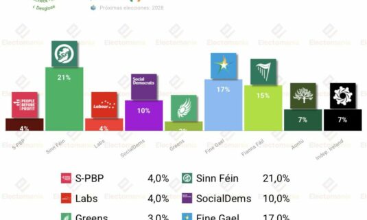 encuesta irlanda redc 31 may sf lidera socdems en el 10