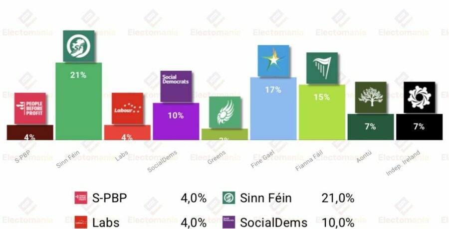 encuesta irlanda redc 31 may sf lidera socdems en el 10