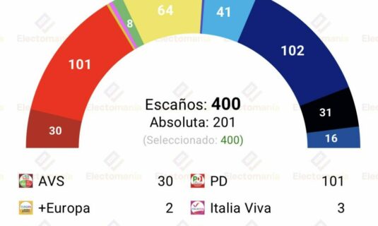 encuesta italia ipsos 1 mayo campolargo desalojaria a meloni del gobierno