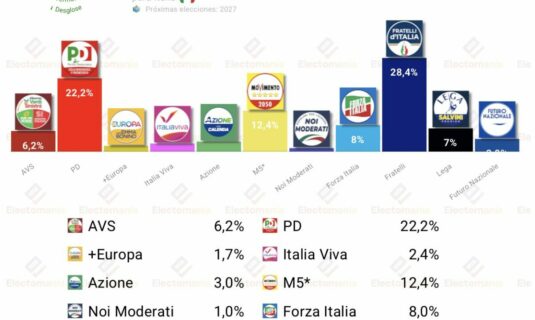 encuesta italia term p 17 may igualdad entre coaliciones