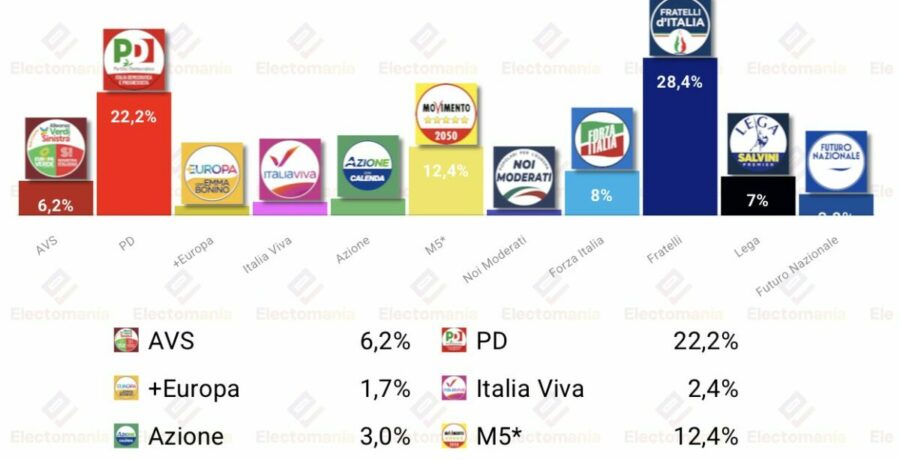 encuesta italia term p 17 may igualdad entre coaliciones