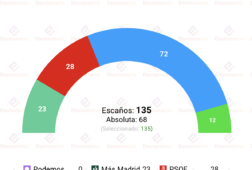 encuesta com madrid gad3 22 may ayuso revalidaria su absoluta con 2 escanos mas