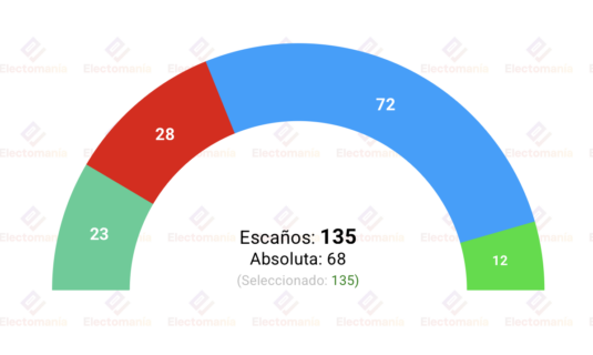 encuesta com madrid gad3 22 may ayuso revalidaria su absoluta con 2 escanos mas