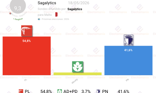 encuesta malta sagalytics 18 may nueva victoria del pl