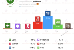 encuesta interna pp para generales en melilla gad3 12 may el escano asegurado