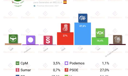 encuesta interna pp para generales en melilla gad3 12 may el escano asegurado