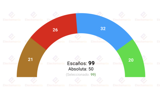 encuesta interna camps para com valenciana 7 mayo la derecha gana por la minima compromis supera a vox