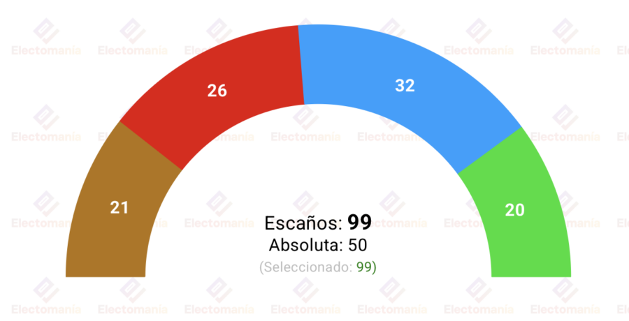 encuesta interna camps para com valenciana 7 mayo la derecha gana por la minima compromis supera a vox